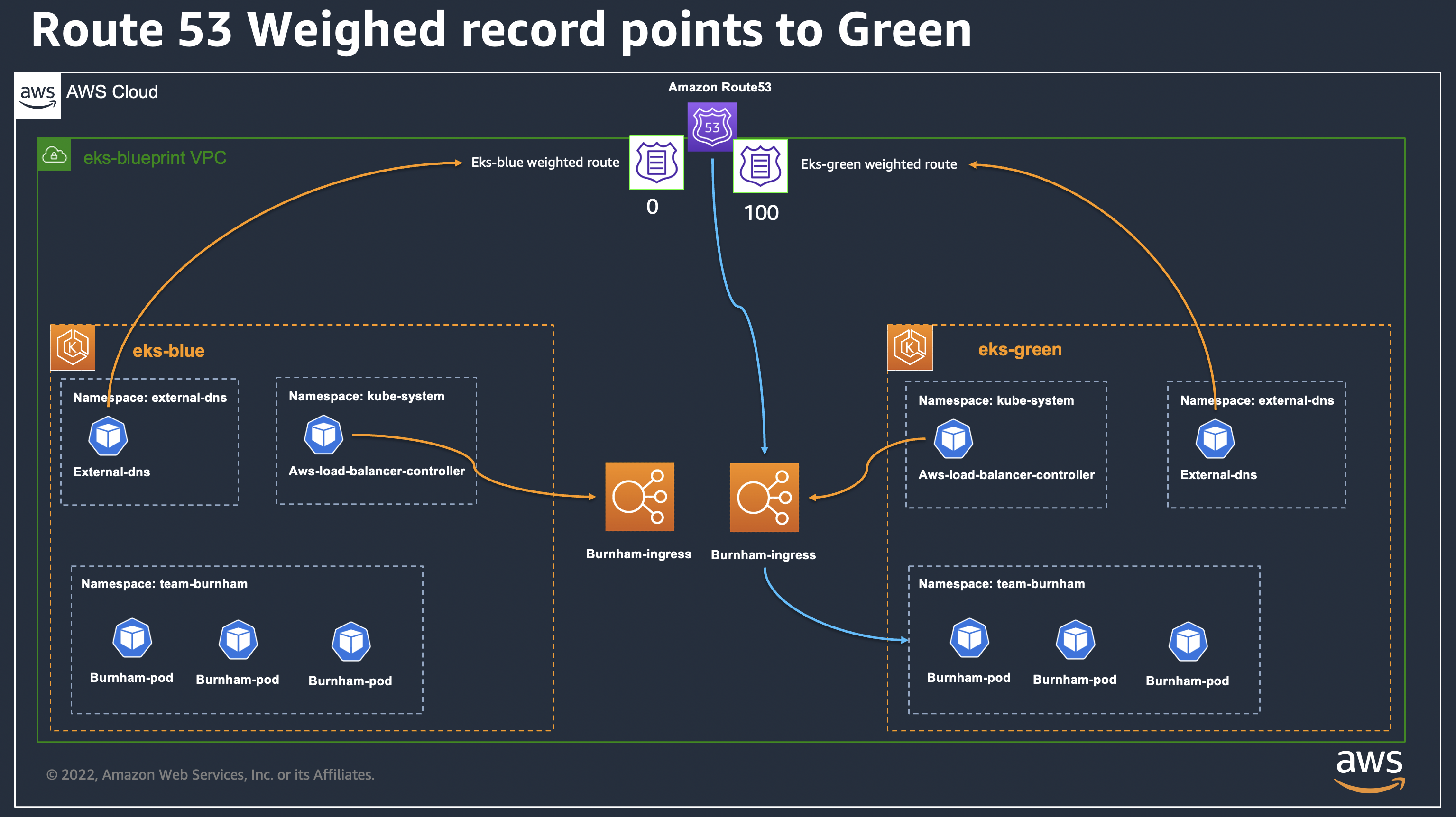 Architecture diagram with 0% request on eks-blue and 100% requests on eks-green