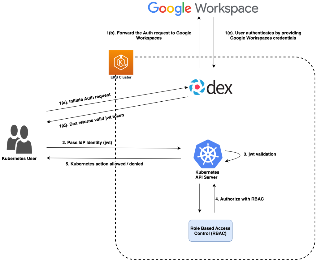 High level solution overview