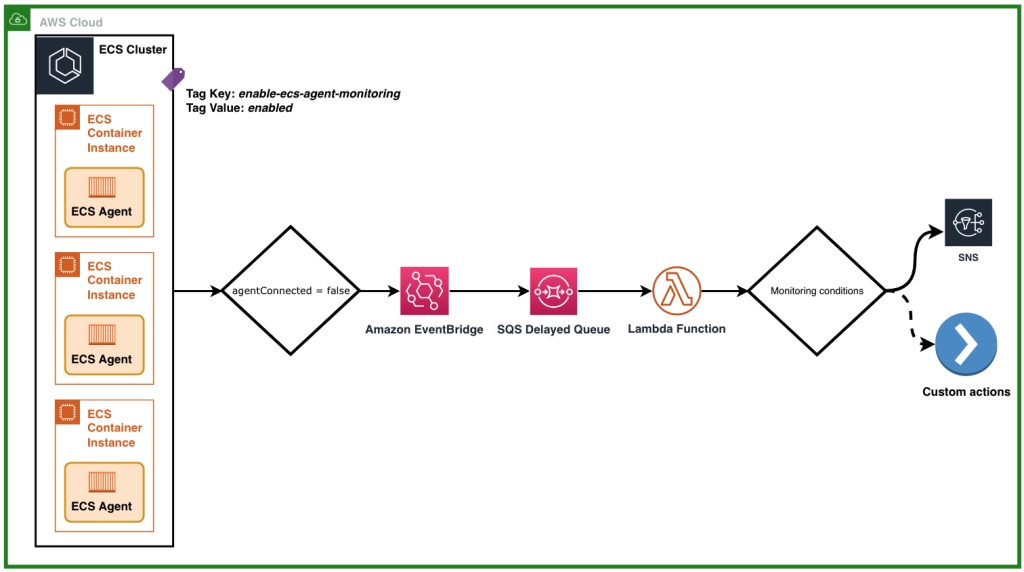 Diagram shows the architecture and flow of the data, starting from the Amazon ECS Container agent till the execution of the AWS Lambda function.