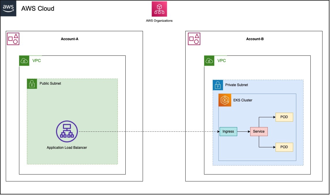 Architecture diagram of the solution