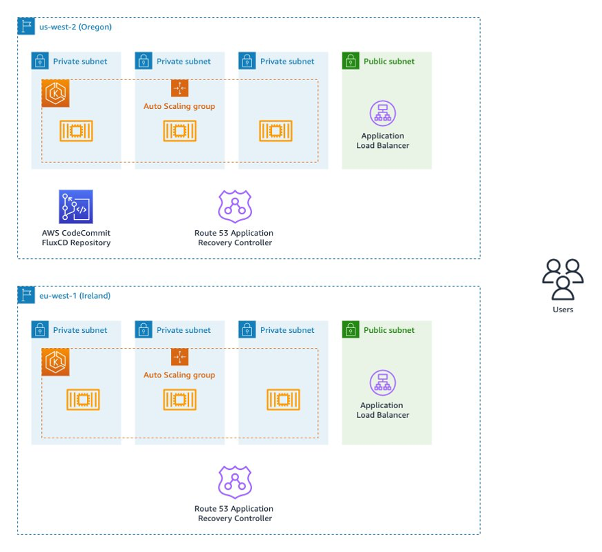 architecture of gitops and eks and r53