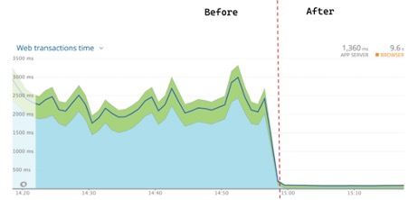 Graph shows API latency dropped by 98 % with DNS cache.