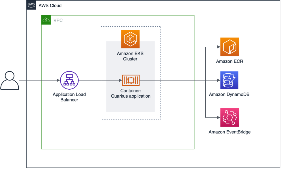 Application architecture