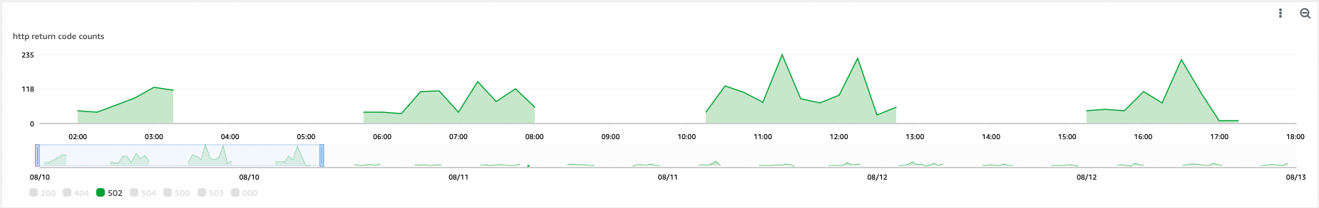 graph of app health checks