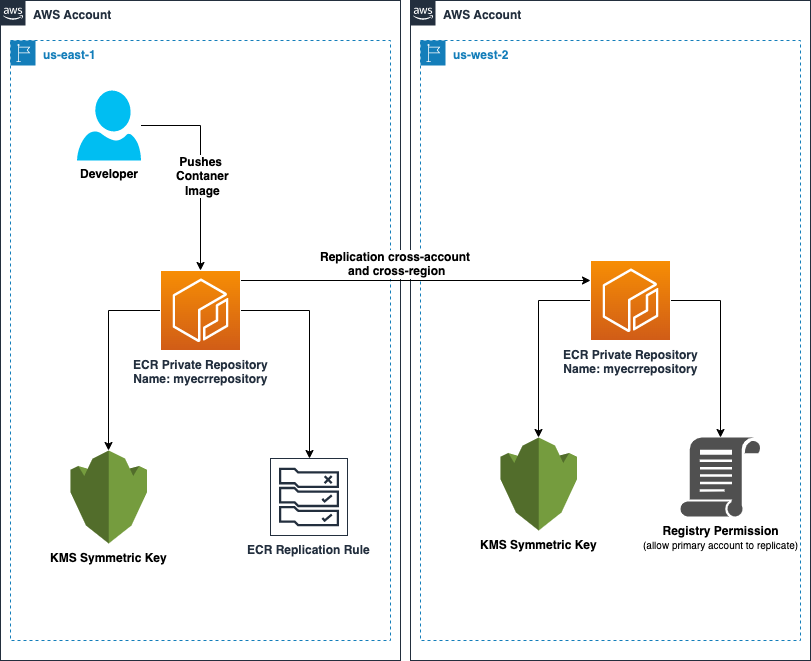 Architecture diagram for cross-account and cross-Region Amazon ECR replication with AWS KMS key encryption from us-east-1 to us-west-2 on two different AWS accounts