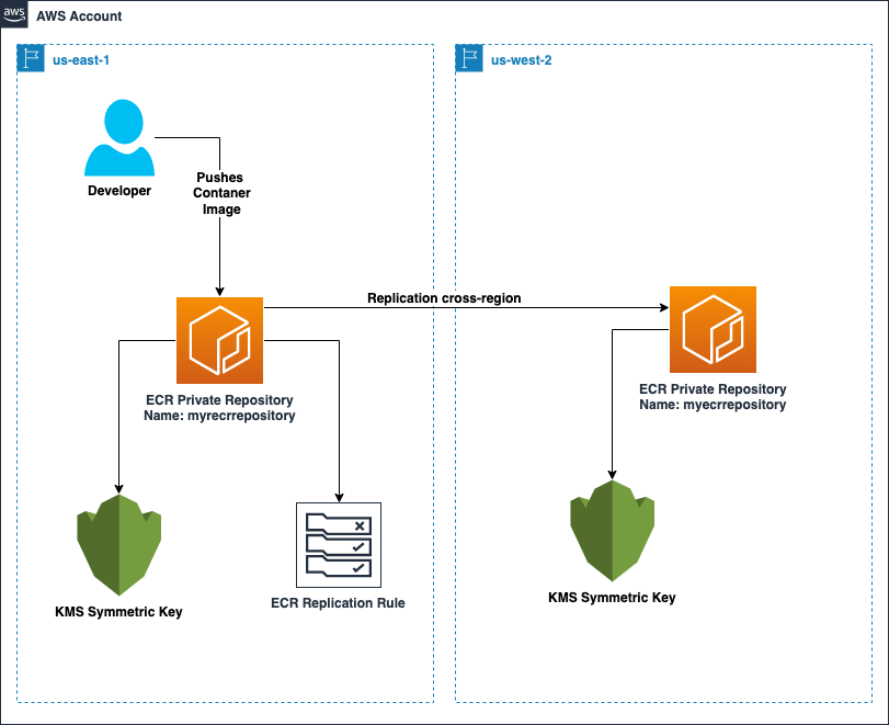 Architecture diagram for t and cross-Region Amazon ECR replication with AWS KMS key encryption from us-east-1 to us-west-2