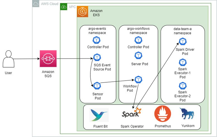 architecture overview of eks and data processing