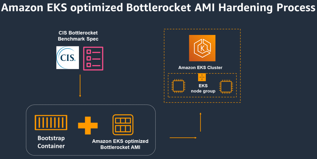 Steps to secure the EKS Bottlerocket AMI