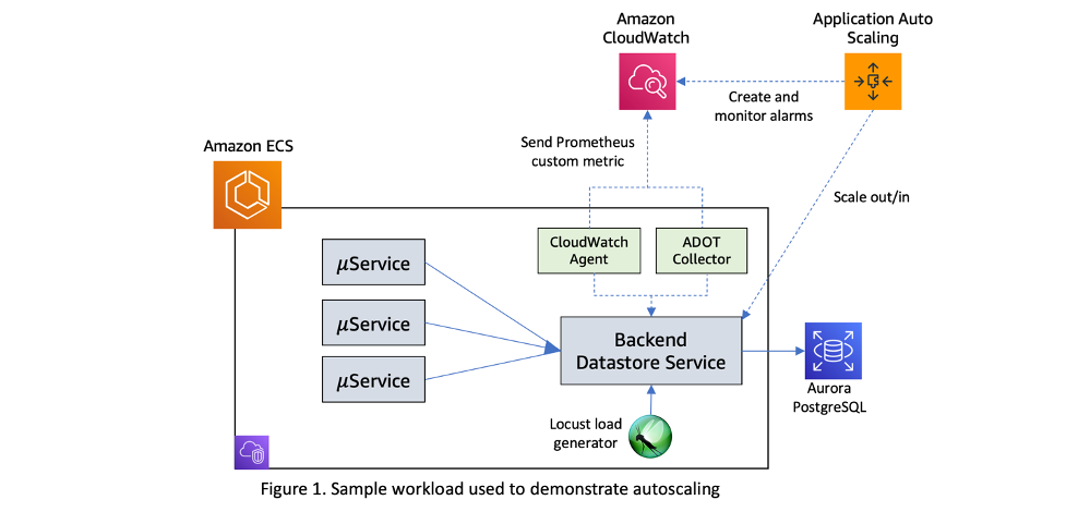 Sample workload used to demonstrate autoscaling