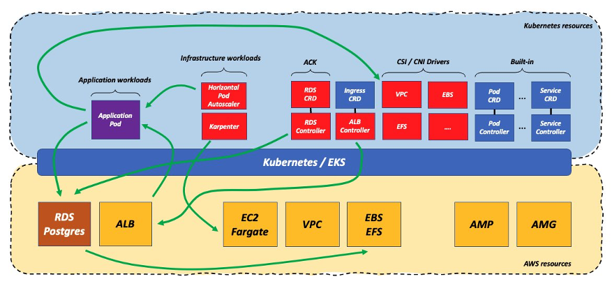 Kubernetes as a platform vs. Kubernetes as an API | Containers