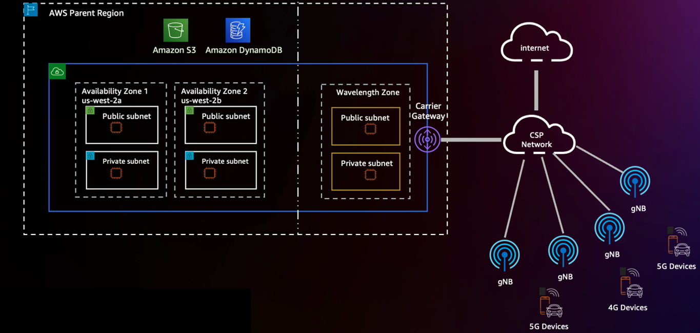 AWS Wavelength Reference Architecture