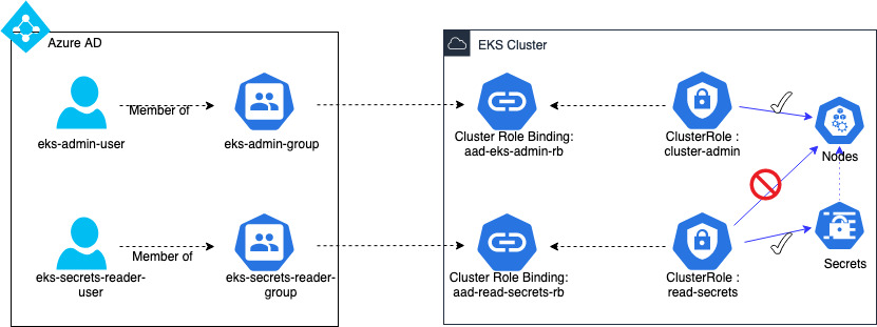 overview of active direction integration with amazon eks