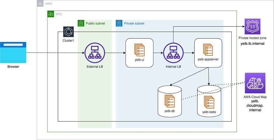 architectural diagram of the sample application