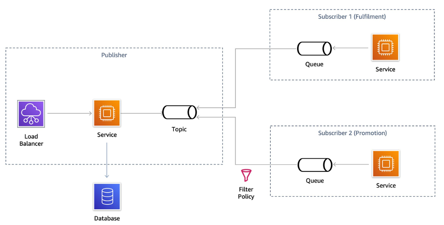 Architecture diagram showing the flow of how a publisher sends messages by publishing them to a topic and how they are received by the subscriber services.