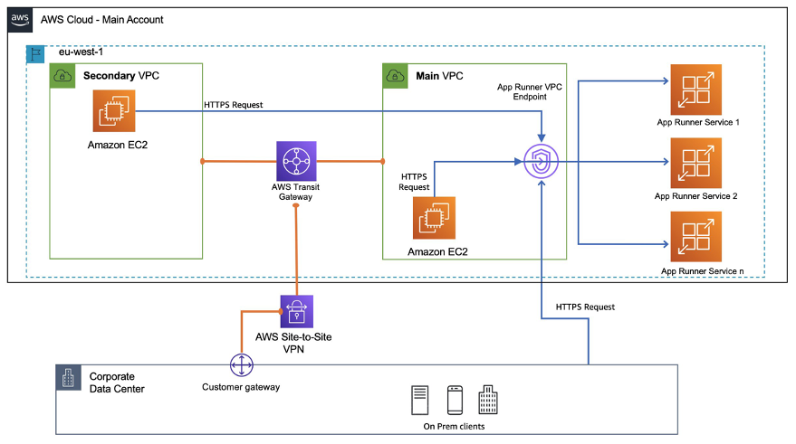 Architecture diagram showing an App runner service with private incoming traffic from multiple VPCs connected via an AWS Transit Gateway