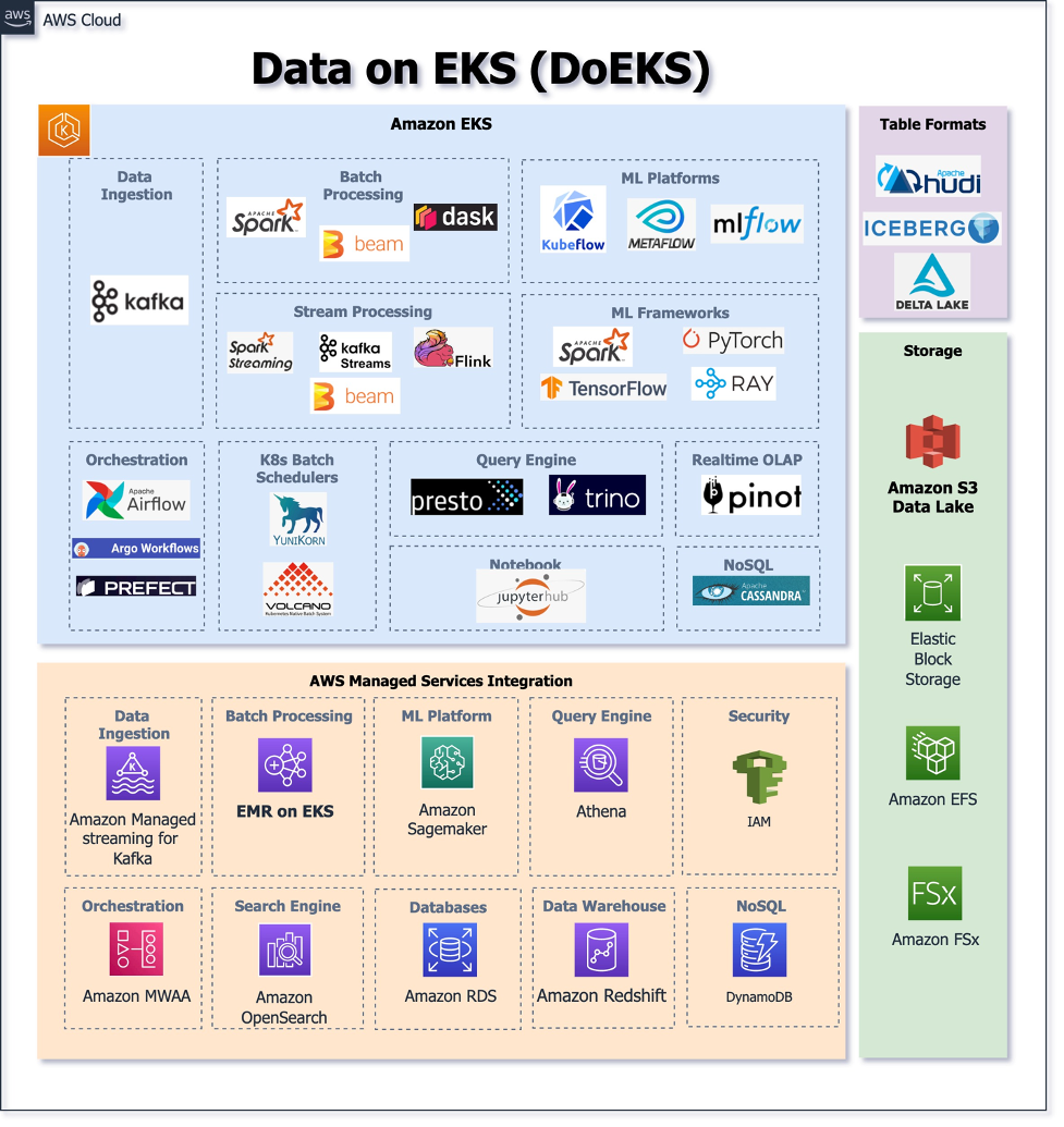 This diagram shows end-to-end focus areas of Data on EKS. Managed and Self-Managed tools included.