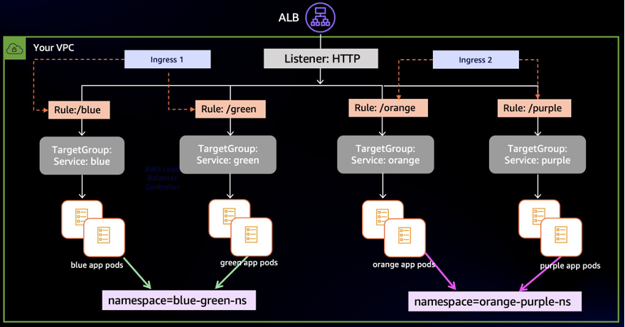 Application Load Balancer routing to multiple Ingress