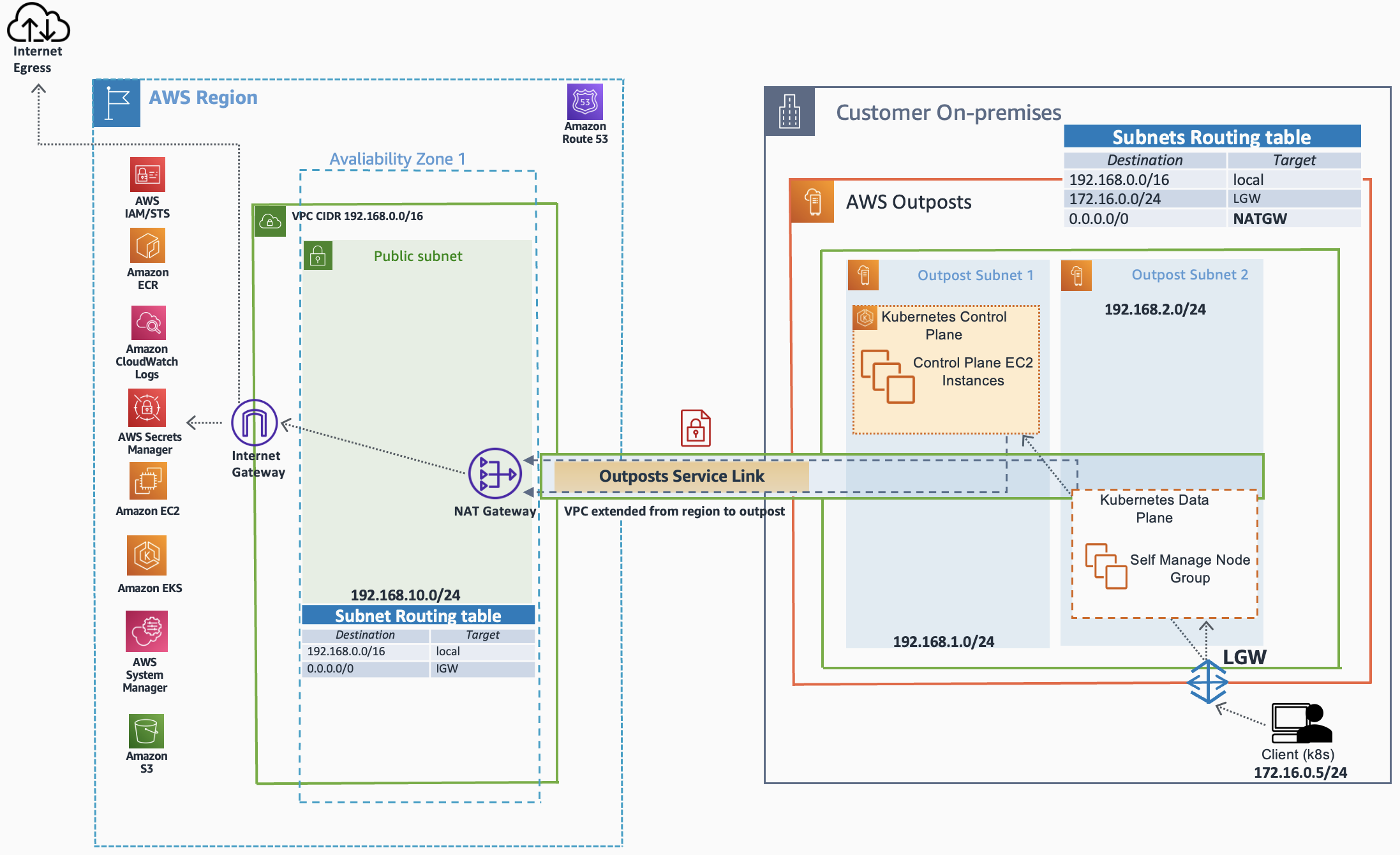 Fully Private Local Clusters For Amazon EKS On AWS Outposts Powered By