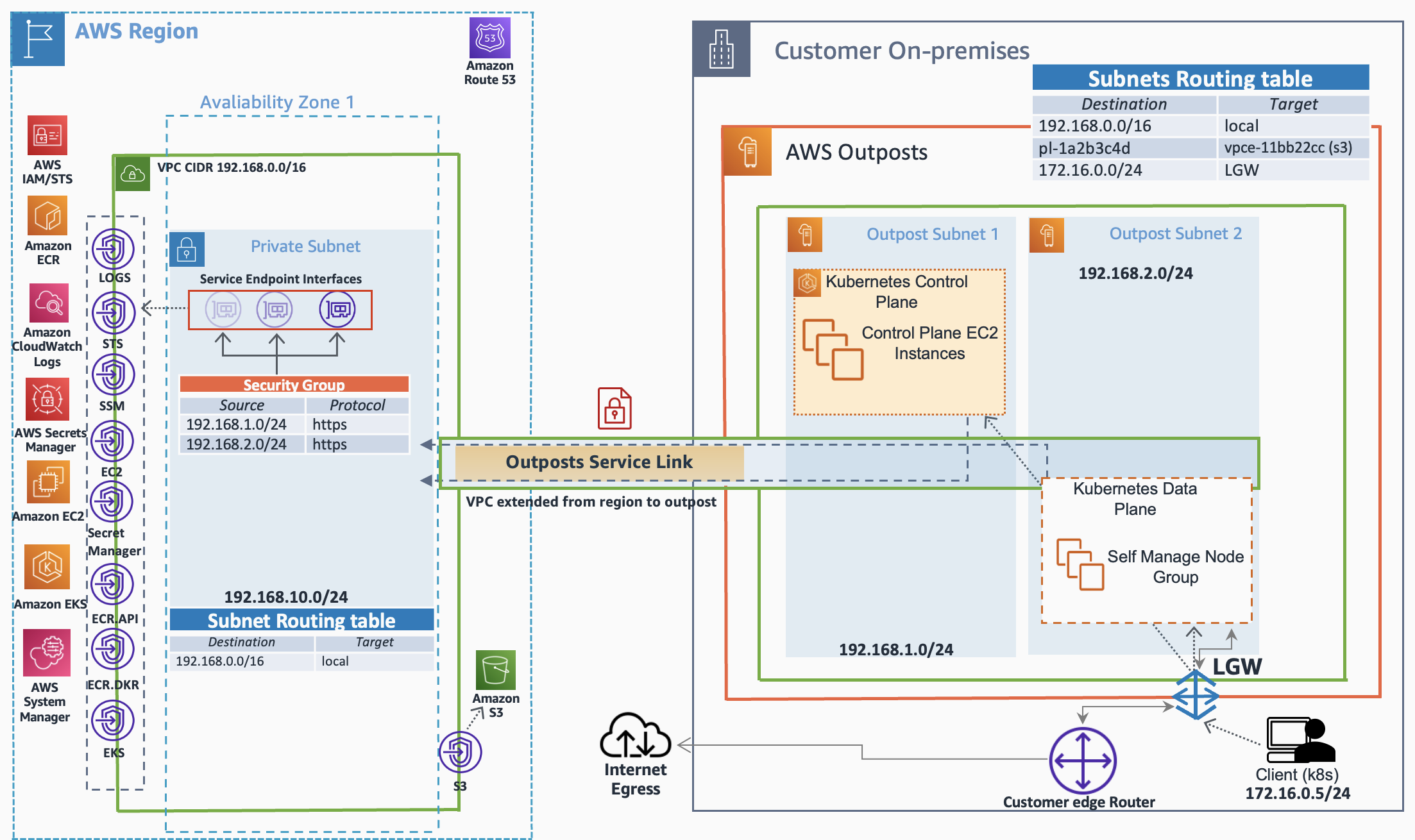 Fully private local clusters for Amazon EKS on AWS Outposts powered by ...