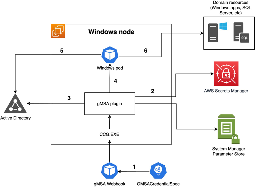 AWS gMSA plugion workflow