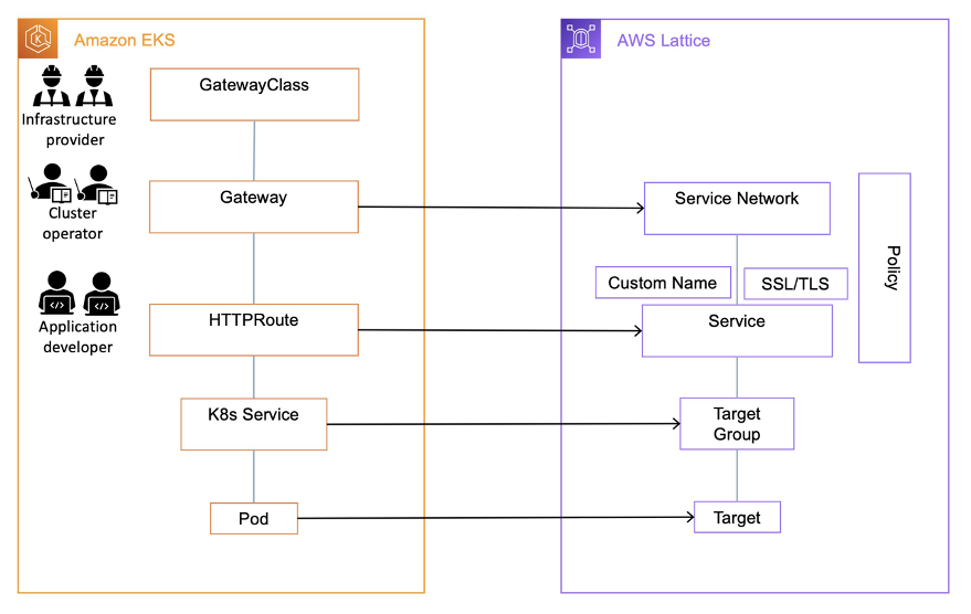 overview of architecture of aws gateway api