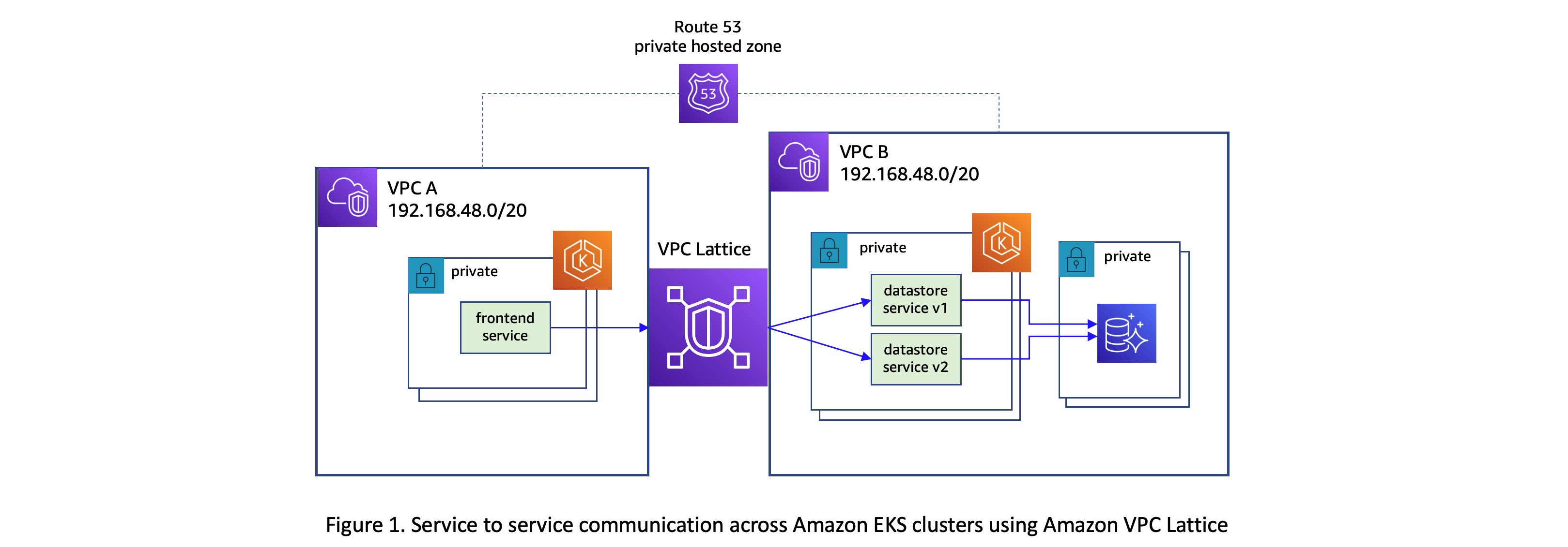 Service to service communication across Amazon EKS clusters using Amazon VPC Lattice