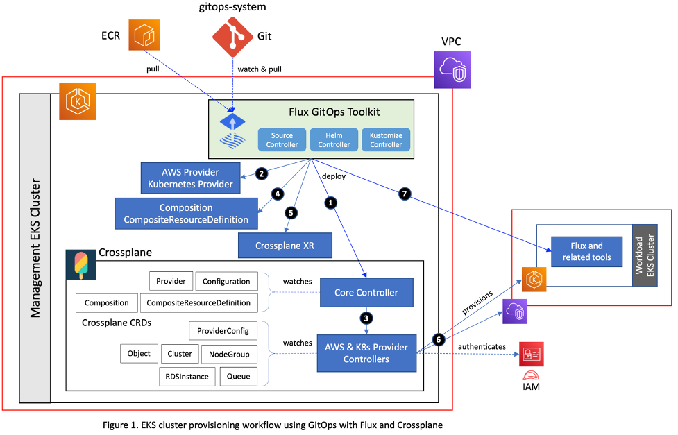 EKS cluster provisioning workflow using GitOps with Flux and Crossplane