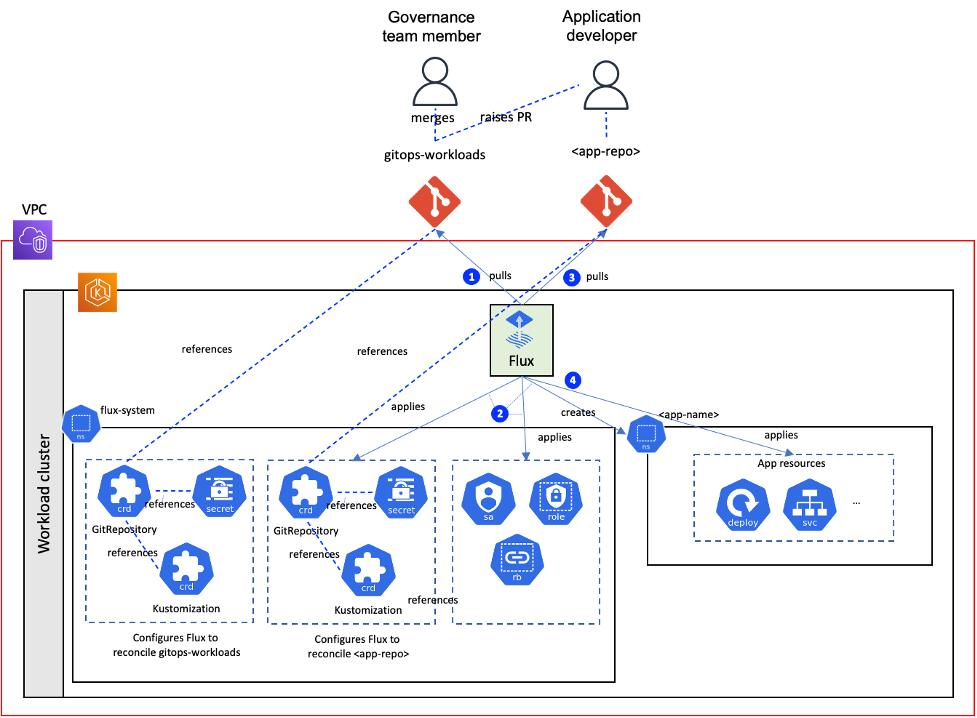 Onboarding a new application whose manifests exist in a separate Git repo