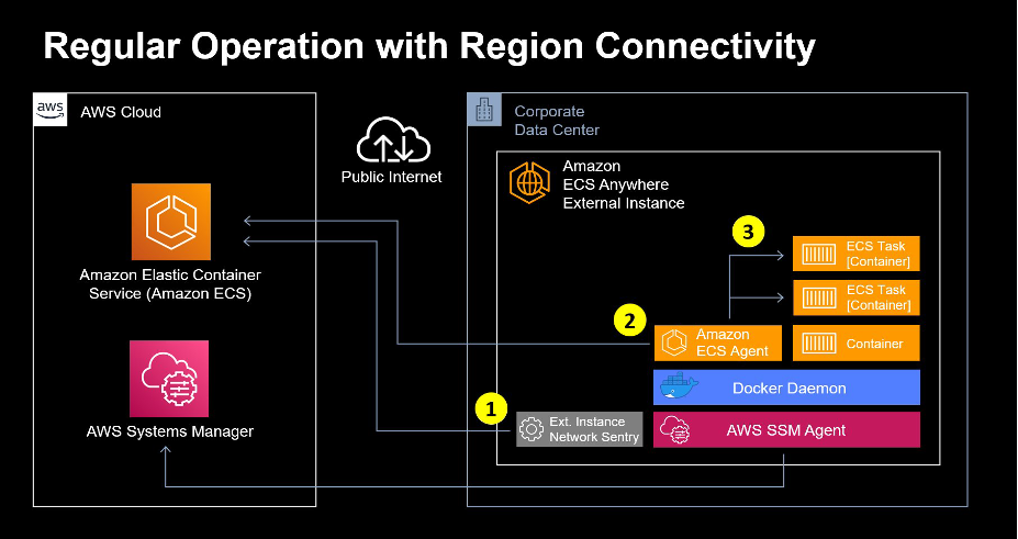 eINS regular operation with region connectivity