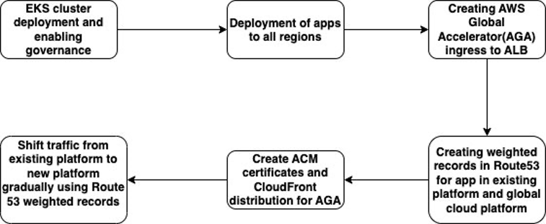 Condé Nast migration process