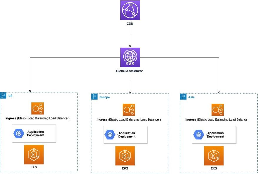 This architecture diagram shows new container platform architecture 