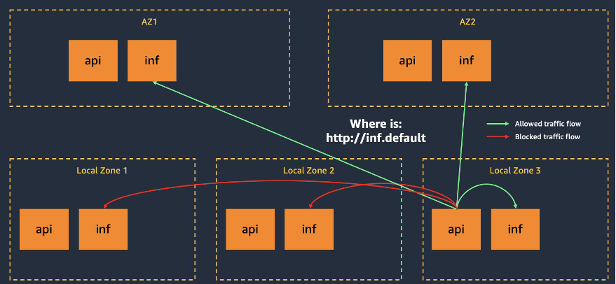 Traffic routing for multi-LZ node groups in Amazon EKS cluster