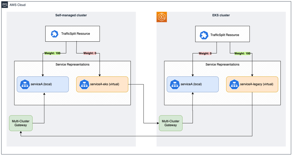 Diagram illustrating how the TrafficSplit resource allows us to shift traffic between clusters