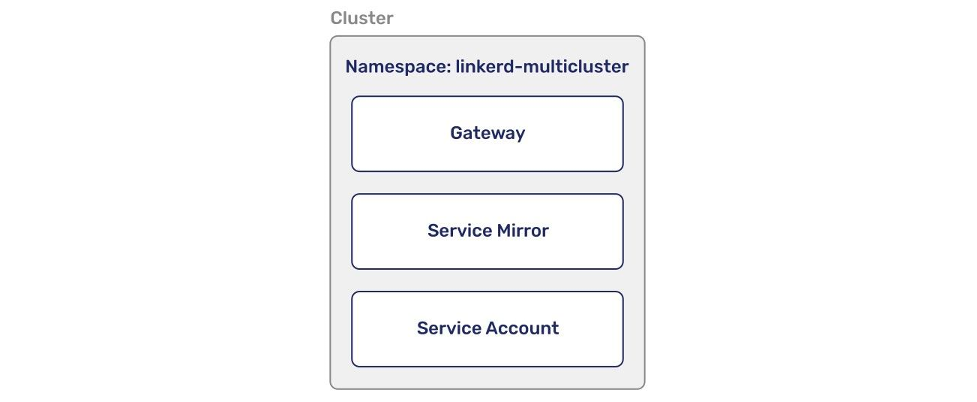 Diagram showing components in Kubernetes namespace linkerd-multicluster.