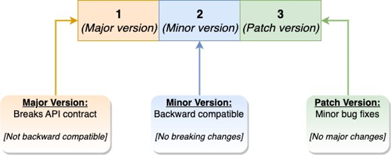 Semantic versioning overview