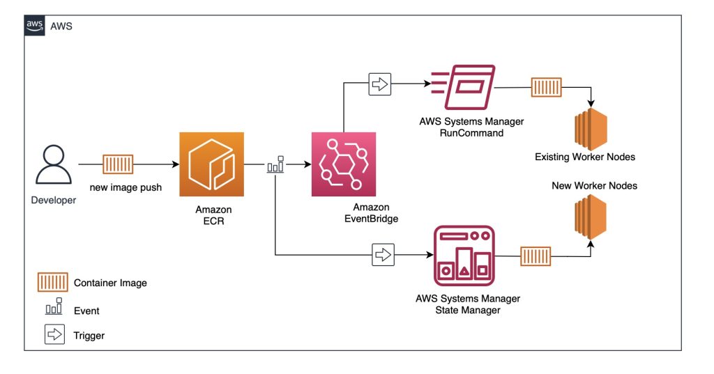 Setting up a Event Driven process to pre-fetch data to EKS Nodes using SSM Automation