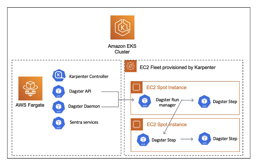 Solution Overview