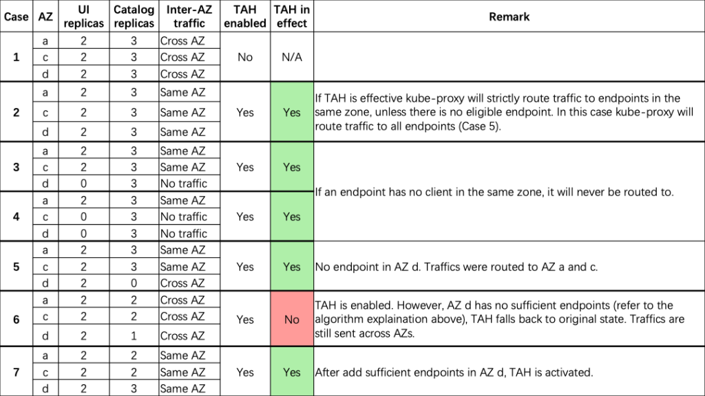 Table to describe further test result