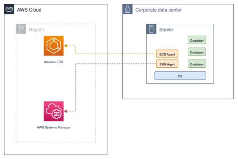 Amazon ECS-A agents communication patterns