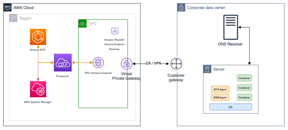 ECS-A architecture using VPC endpoints