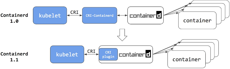 Image showing the CRI plugin being built directly into containerd runtime.