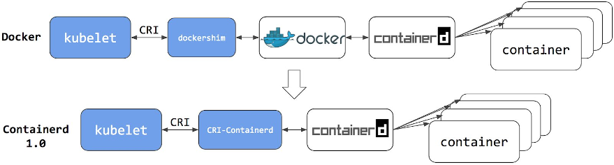 Image showing the usage of Dockershim with Docker Engine runtime. Image also shows the removal of Dockershim and Docker Engine, in favour of containerd runtime.