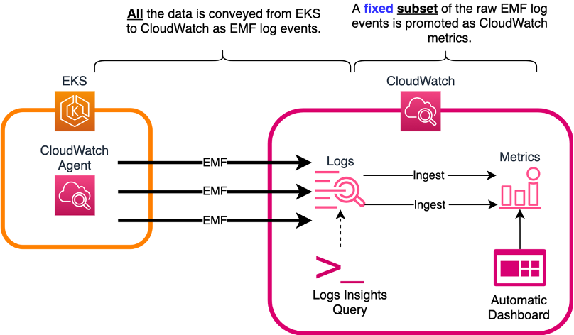 Figure 1: Container Insights metrics ingestion pipeline using the CloudWatch agent.