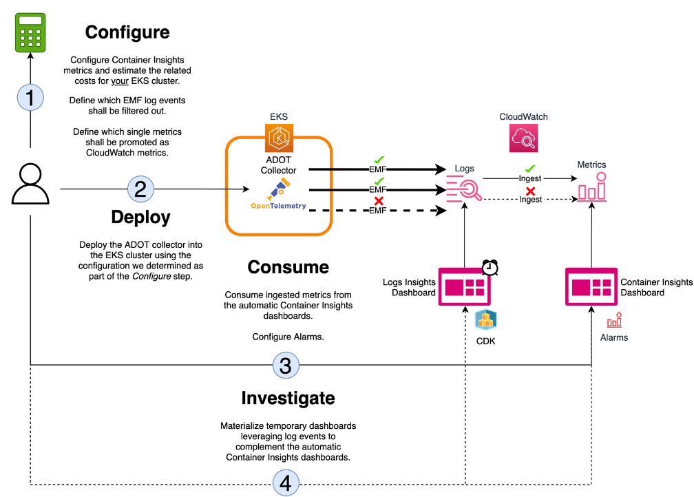 overview of cost optimisation on eks