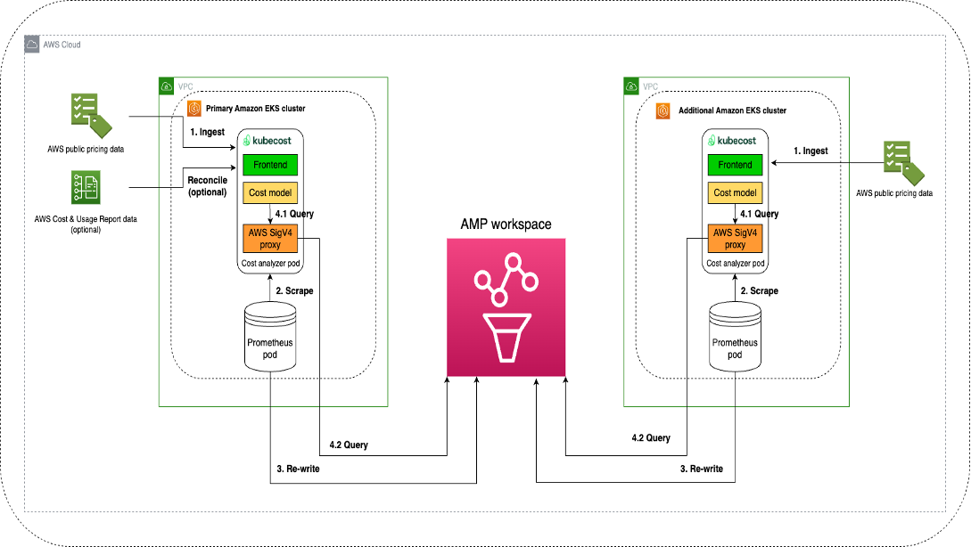 Architecture diagram showing design for small-medium scale cluster deployment option