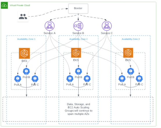 overview of Life360 architecture