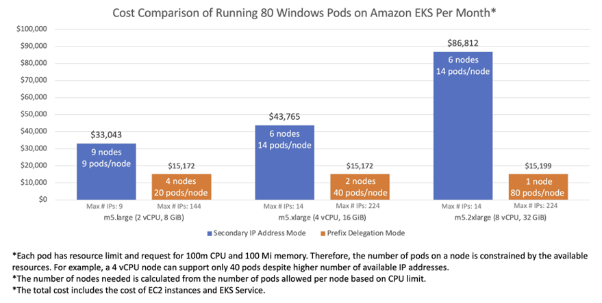 Figure 1: Cost comparison of running 80 Windows pods on Amazon EKS per month