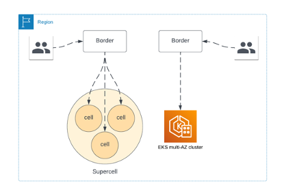 Figure 2: Transition from Amazon EKS multi-AZ to supercell architecture