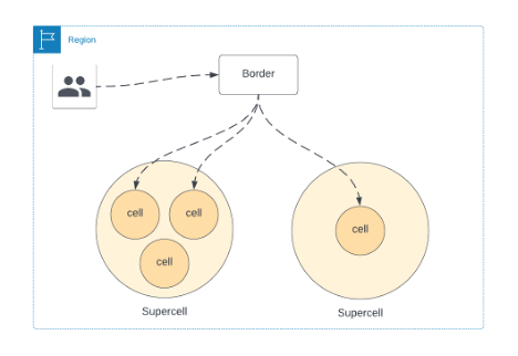 Figure 4: Supercell Architecture