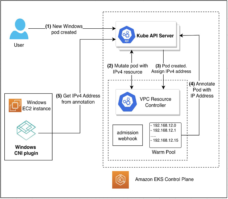 Figure 3: Workflow when a new pod is created